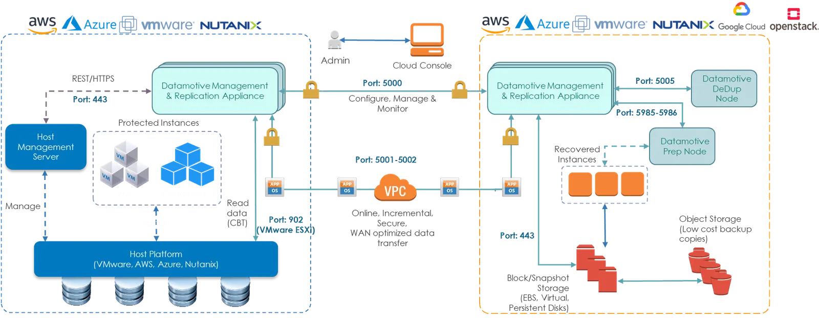 Datamotive deployment architecture with protected site, recovery site, management and replication appliance, Prep Node, DeDup Node, and object storage