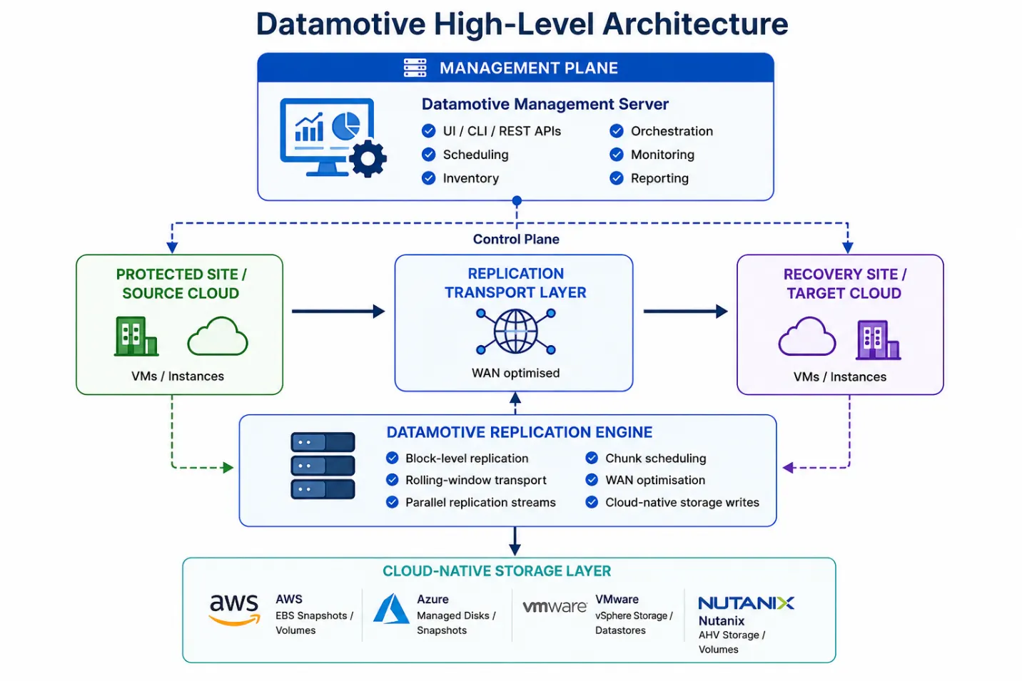 Datamotive high-level architecture showing management plane, protected site, replication engine, recovery site, and storage layer