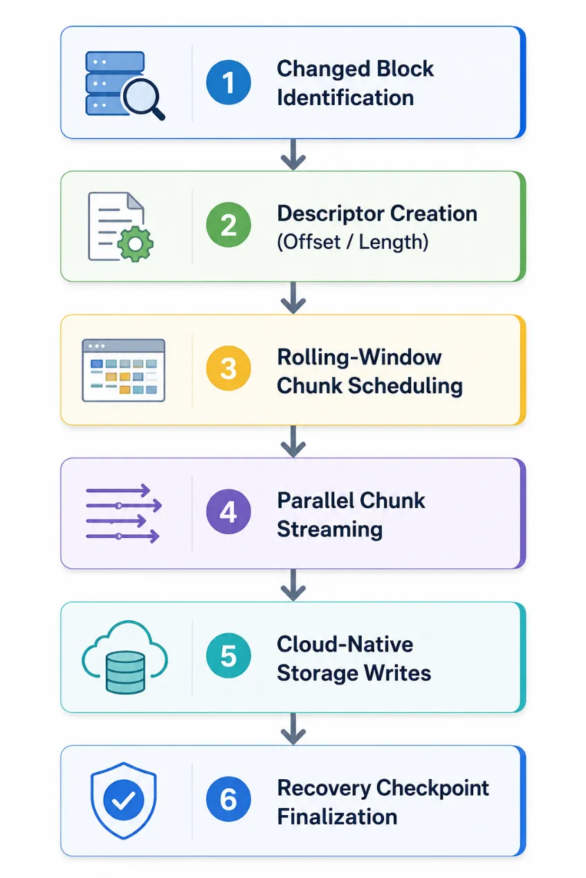 Datamotive replication workflow from changed block identification to recovery checkpoint finalization