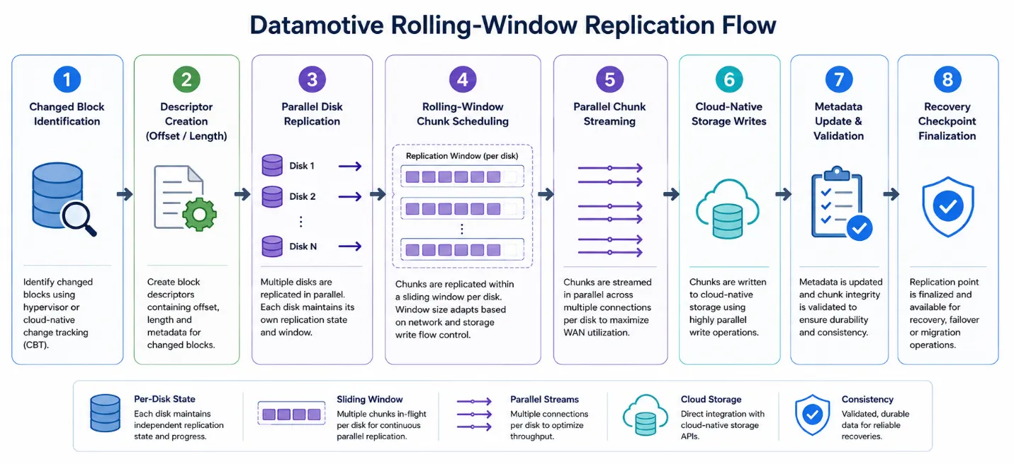 Datamotive rolling-window replication flow from changed block identification to recovery checkpoint finalization